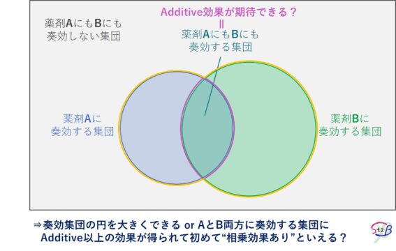 併用療法の相加・相乗効果